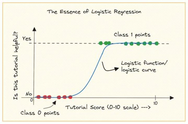Can logistic regression be used for categorical variables?