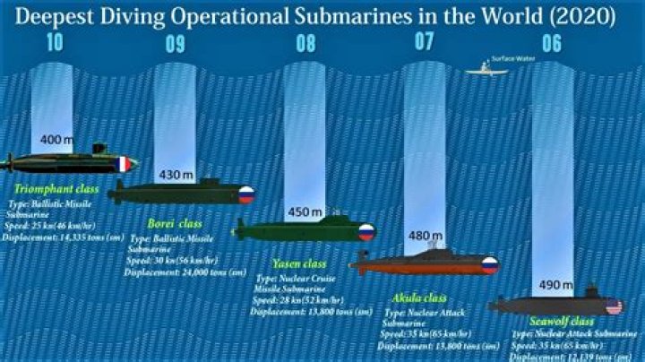 How deep can a Navy diver go?