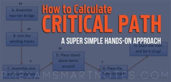 How do you calculate critical path analysis?
