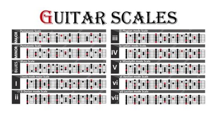 How many chords are in each scale?