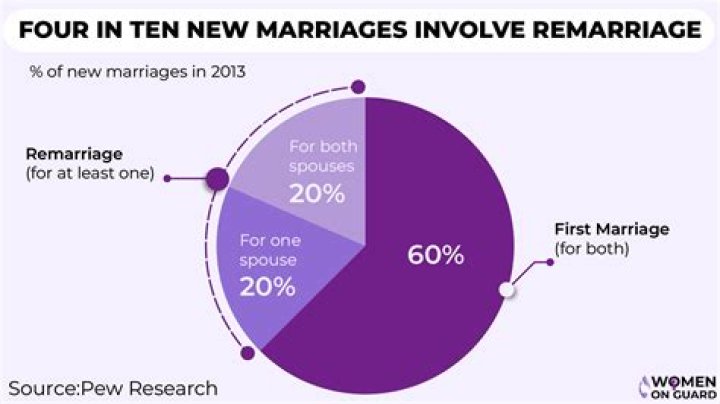 How many marriages does the average person have?