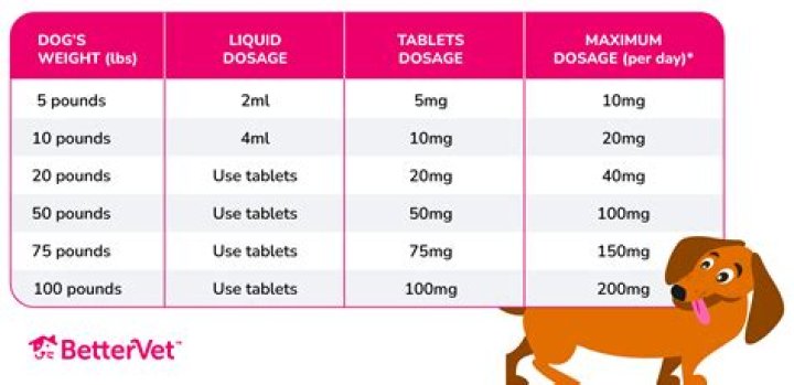 How much Benadryl can I give my dog as a sedative?