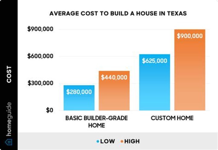 How much does it cost to build a PS5?
