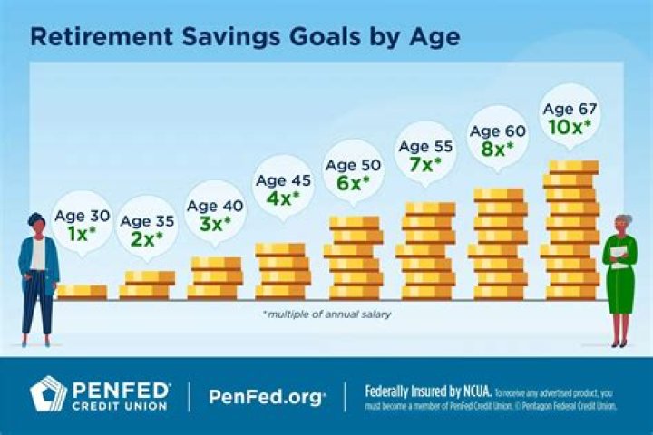 How much savings does the average 70 year old have?