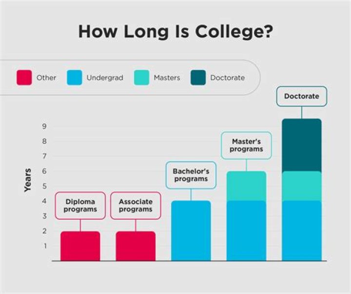Is 30 too old to finish college?