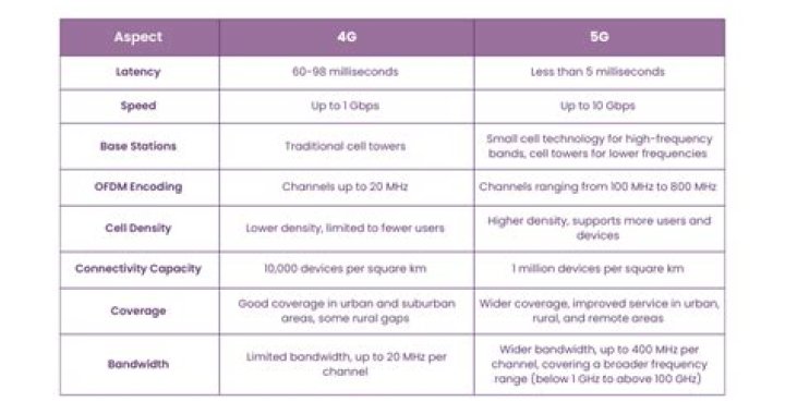Is 4G or 5G better indoors?
