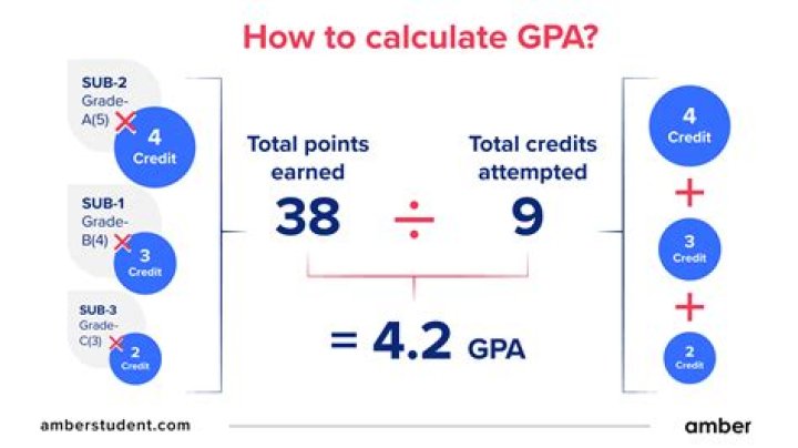Is a 3.3 good GPA?