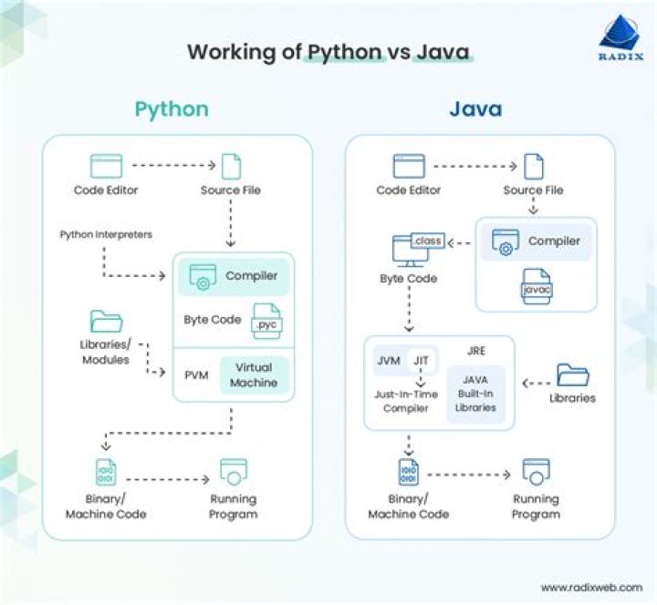 Is Java easier than Python?