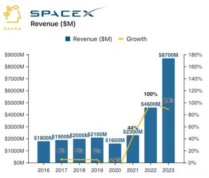 Is SpaceX a stock market?