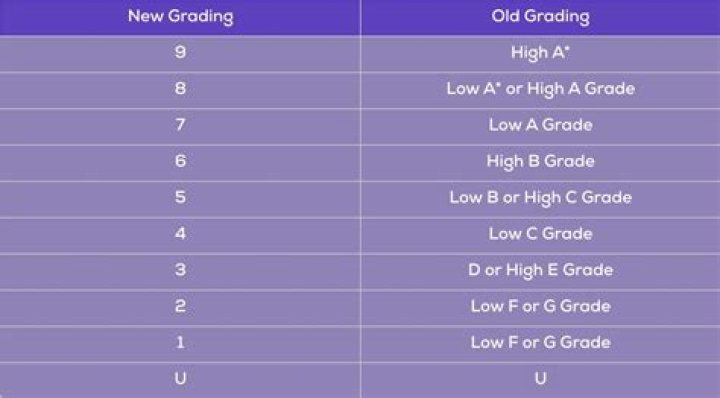 Is there a grade lower than F?