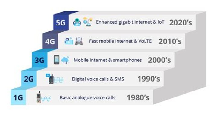 Should PS4 be on 2g or 5G?