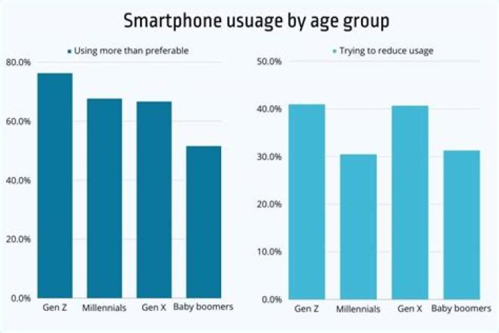 What age group is most confident?