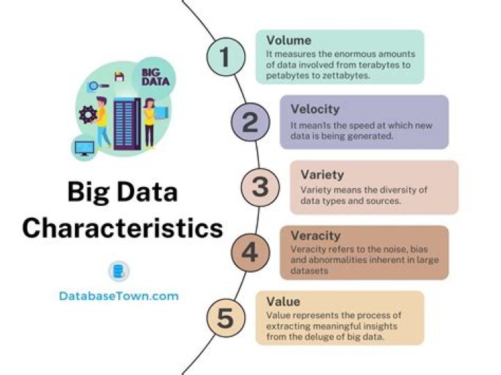 What are 6 characteristics of big data?