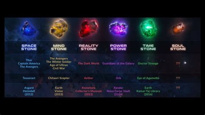 What are the 6 Infinity Stones?