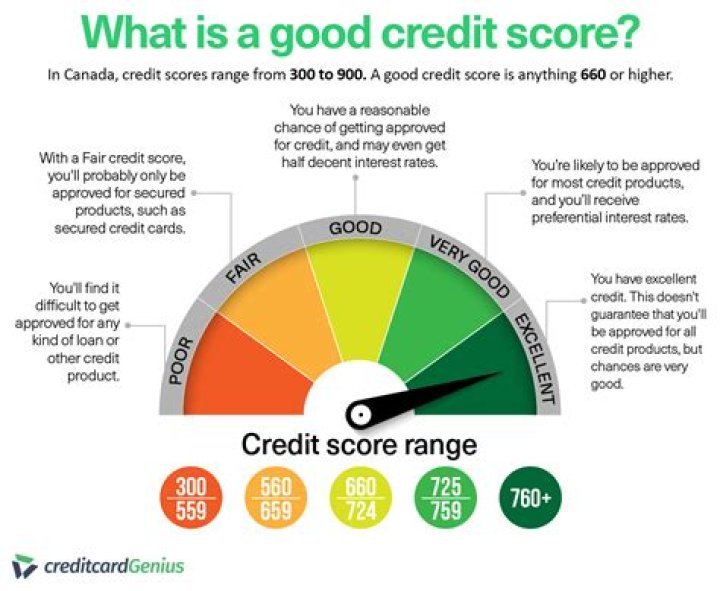 What credit score do I need to get an Iphone?