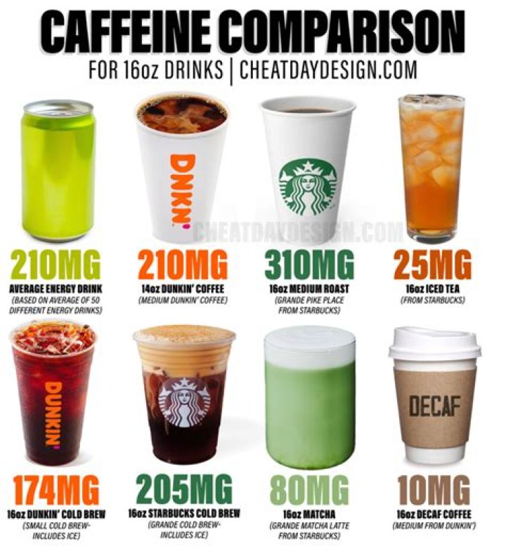 What has more caffeine Mountain Dew or Coke?