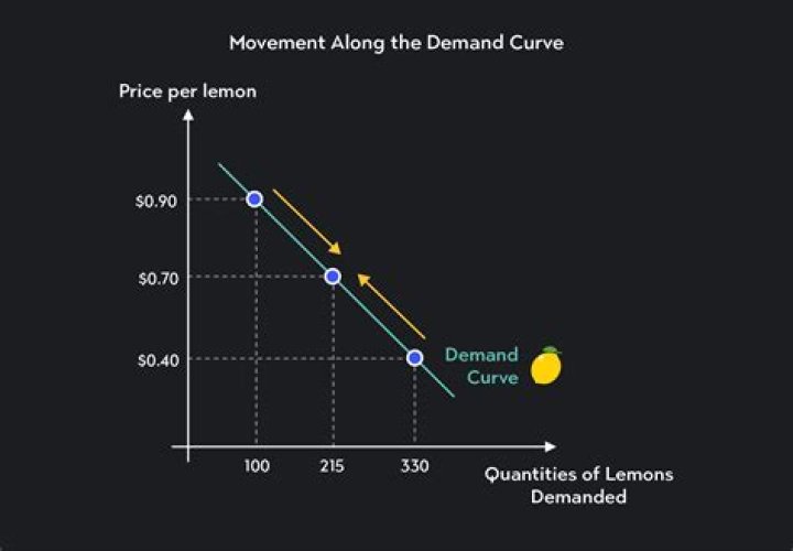 What is a demand curve in economics?