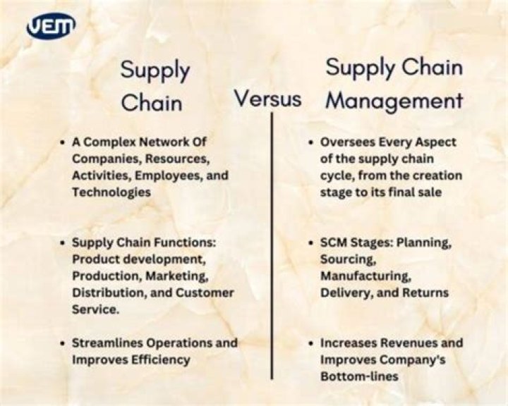 What is difference between supply chain and supply chain management?