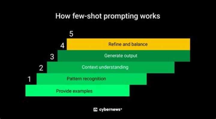 What is few-shot classification?
