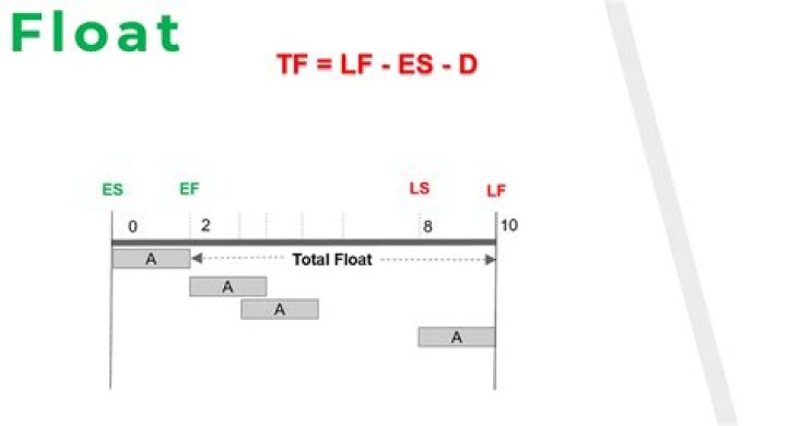 What is lag and float?