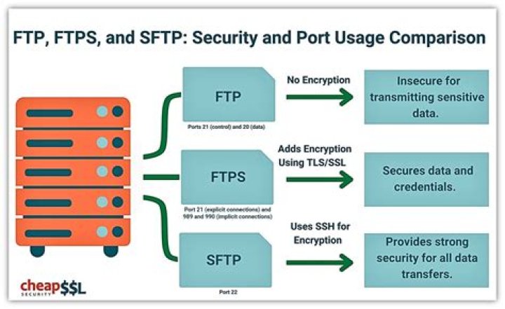 What is needed to SFTP?