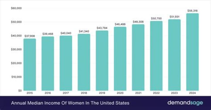 What is the average African American income?