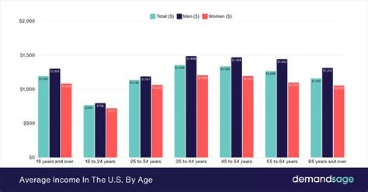 What is the average income of retired couples in Canada?