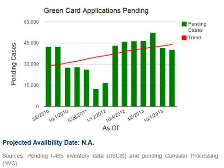 What is the current wait time for green card?