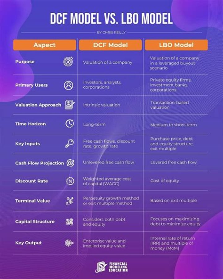 What is the difference between DCF and LBO?