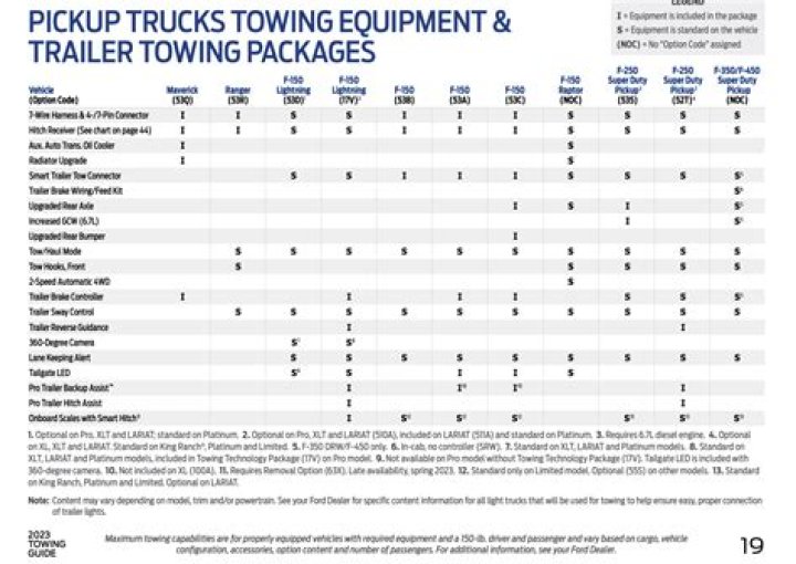 What is the difference between Ford tow package and Max tow package?