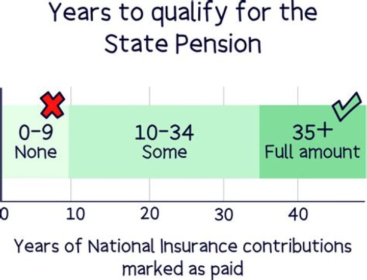 What is the minimum NI contribution to qualify for State Pension?