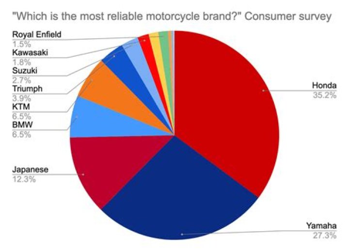 What is the most reliable motorcycle?