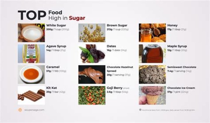 What is the Sugariest food?