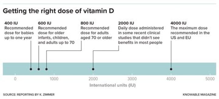 What should you not take with vitamin D?