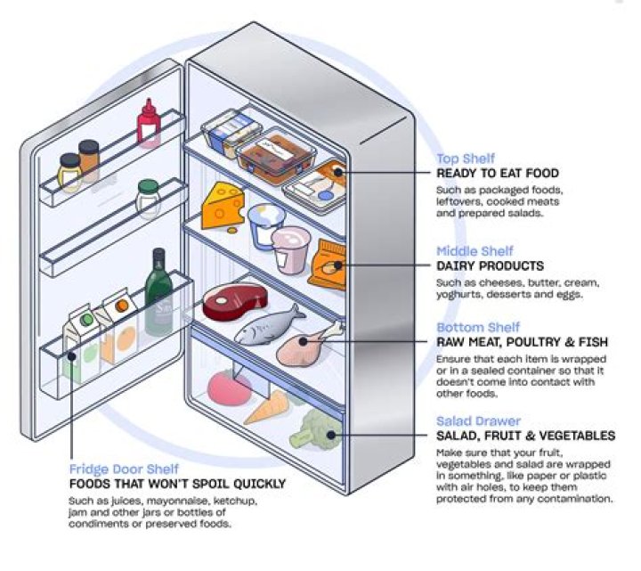 Which food item should be stored on the lowest shelf in the fridge?