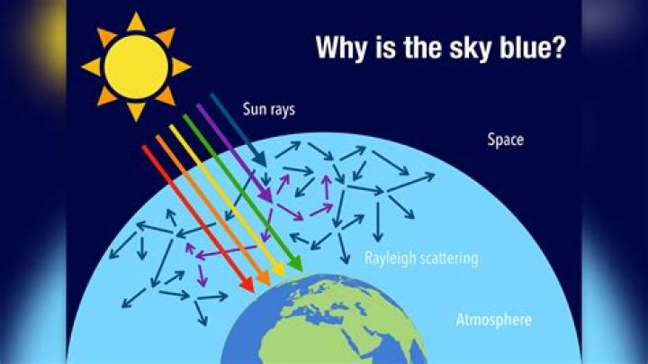 Why is the sky not dark?